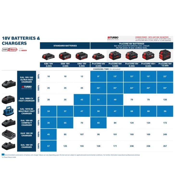 BOSCH - Combi-kit 3 outils 18 V : GSR+GWS+GBH+3x4,0 Ah+GAL 18V-40 - 0615A5007L